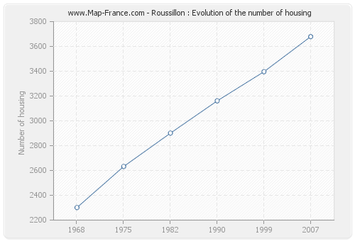 Roussillon : Evolution of the number of housing