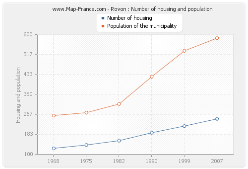 Rovon : Number of housing and population