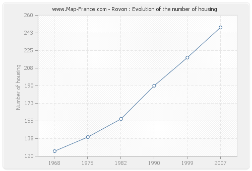 Rovon : Evolution of the number of housing