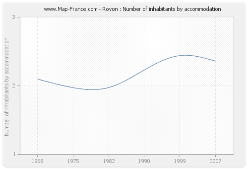 Rovon : Number of inhabitants by accommodation