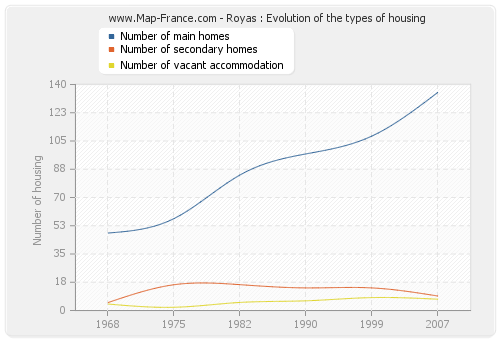 Royas : Evolution of the types of housing