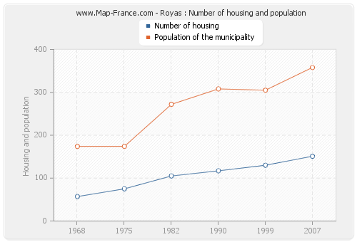 Royas : Number of housing and population