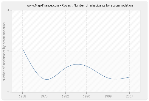 Royas : Number of inhabitants by accommodation