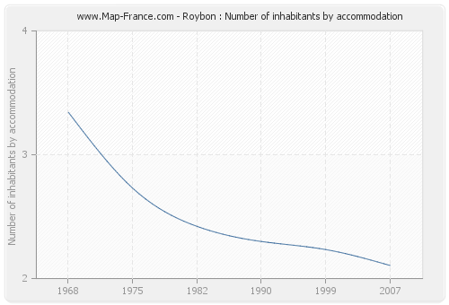 Roybon : Number of inhabitants by accommodation