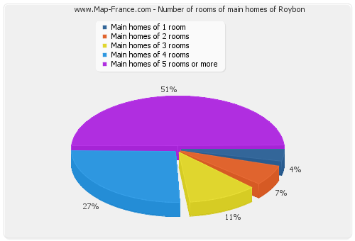 Number of rooms of main homes of Roybon