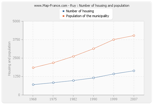 Ruy : Number of housing and population
