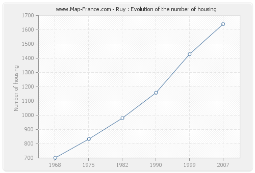 Ruy : Evolution of the number of housing