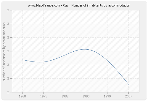 Ruy : Number of inhabitants by accommodation