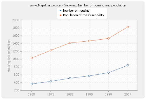 Sablons : Number of housing and population