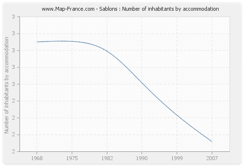 Sablons : Number of inhabitants by accommodation