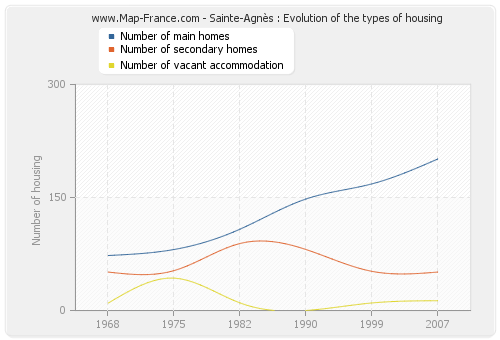 Sainte-Agnès : Evolution of the types of housing