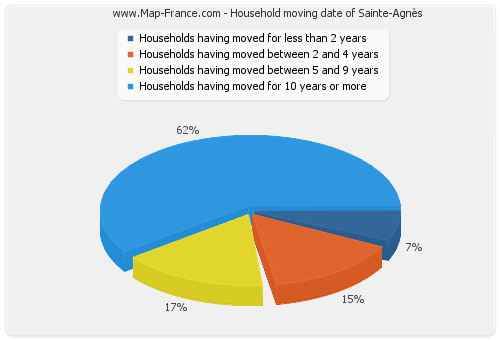 Household moving date of Sainte-Agnès