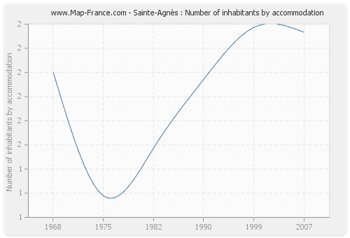 Sainte-Agnès : Number of inhabitants by accommodation