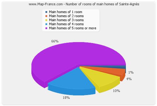 Number of rooms of main homes of Sainte-Agnès