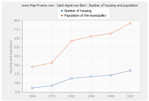 Saint-Agnin-sur-Bion : Number of housing and population