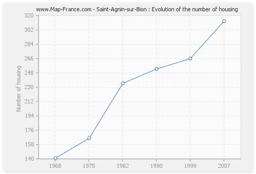 Saint-Agnin-sur-Bion : Evolution of the number of housing