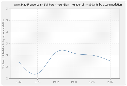 Saint-Agnin-sur-Bion : Number of inhabitants by accommodation