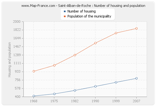Saint-Alban-de-Roche : Number of housing and population
