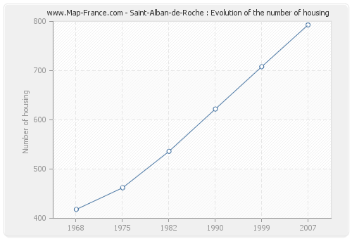 Saint-Alban-de-Roche : Evolution of the number of housing