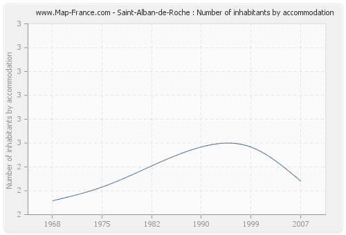 Saint-Alban-de-Roche : Number of inhabitants by accommodation