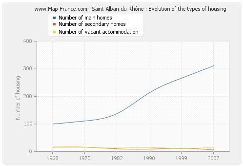 Saint-Alban-du-Rhône : Evolution of the types of housing