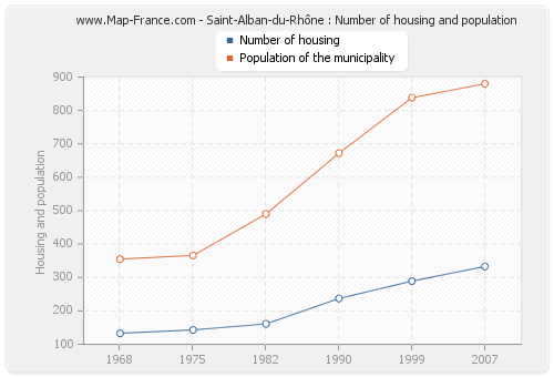 Saint-Alban-du-Rhône : Number of housing and population