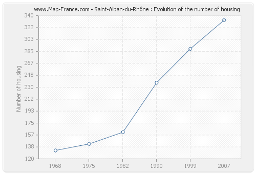 Saint-Alban-du-Rhône : Evolution of the number of housing