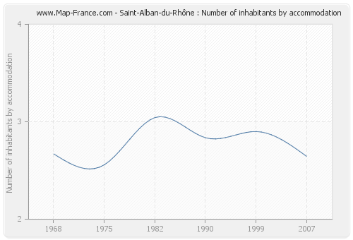 Saint-Alban-du-Rhône : Number of inhabitants by accommodation