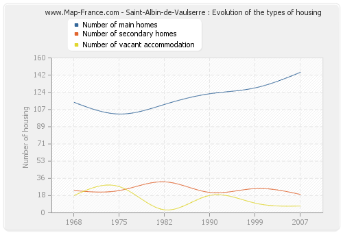 Saint-Albin-de-Vaulserre : Evolution of the types of housing
