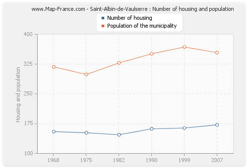 Saint-Albin-de-Vaulserre : Number of housing and population