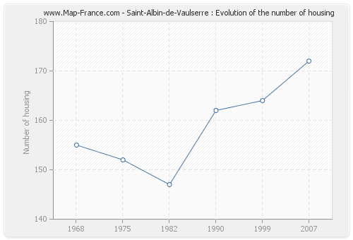 Saint-Albin-de-Vaulserre : Evolution of the number of housing