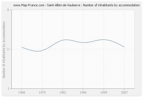 Saint-Albin-de-Vaulserre : Number of inhabitants by accommodation