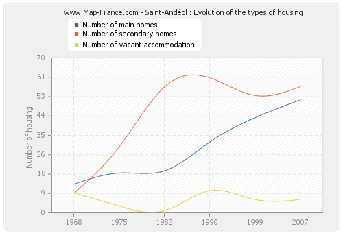 Saint-Andéol : Evolution of the types of housing