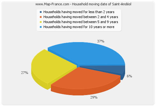 Household moving date of Saint-Andéol
