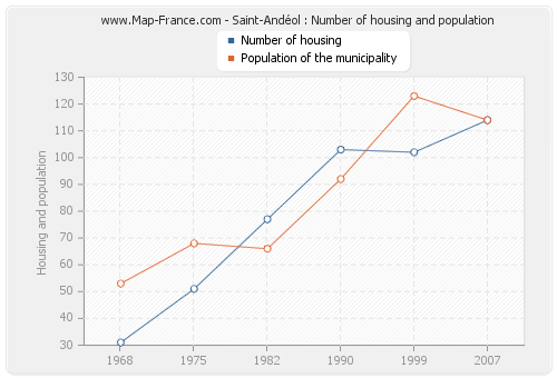 Saint-Andéol : Number of housing and population