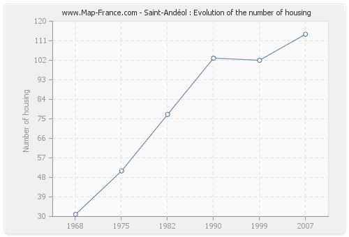 Saint-Andéol : Evolution of the number of housing