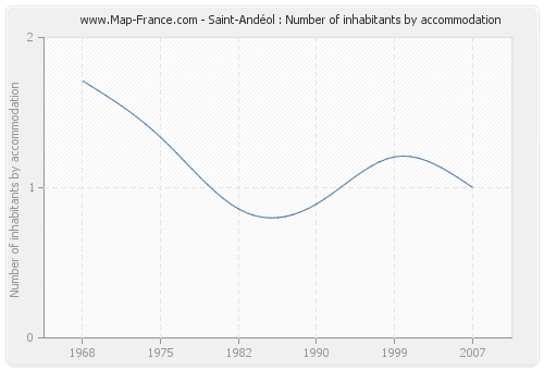 Saint-Andéol : Number of inhabitants by accommodation