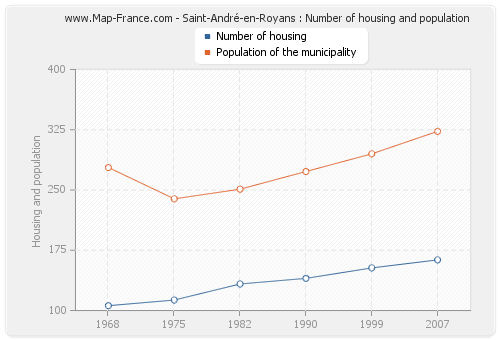Saint-André-en-Royans : Number of housing and population