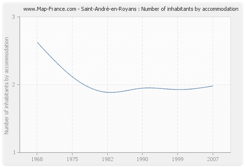 Saint-André-en-Royans : Number of inhabitants by accommodation