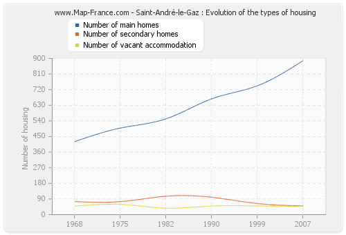 Saint-André-le-Gaz : Evolution of the types of housing