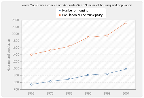 Saint-André-le-Gaz : Number of housing and population