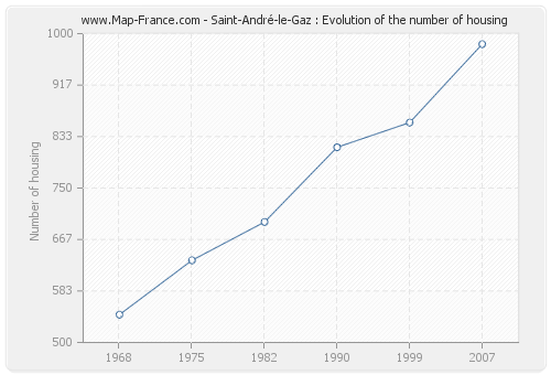 Saint-André-le-Gaz : Evolution of the number of housing