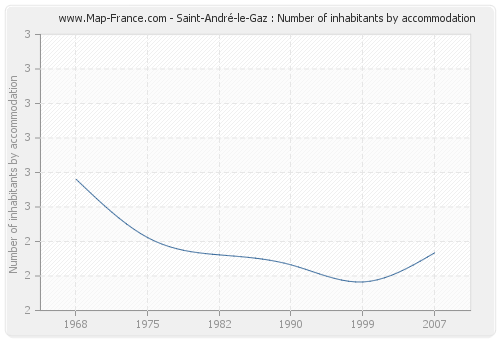 Saint-André-le-Gaz : Number of inhabitants by accommodation