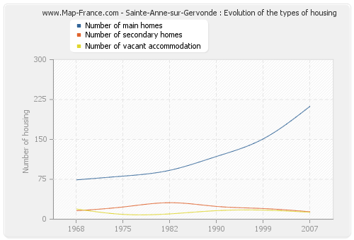 Sainte-Anne-sur-Gervonde : Evolution of the types of housing