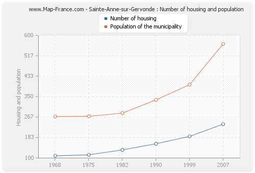 Sainte-Anne-sur-Gervonde : Number of housing and population