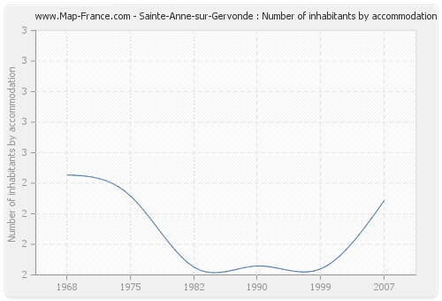 Sainte-Anne-sur-Gervonde : Number of inhabitants by accommodation