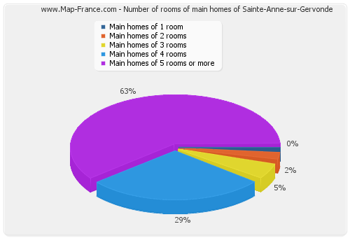 Number of rooms of main homes of Sainte-Anne-sur-Gervonde