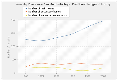 Saint-Antoine-l'Abbaye : Evolution of the types of housing