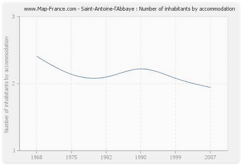 Saint-Antoine-l'Abbaye : Number of inhabitants by accommodation
