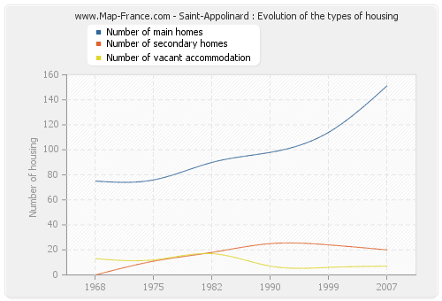 Saint-Appolinard : Evolution of the types of housing